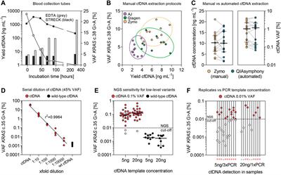 Sensitive Quantification of Cell-Free Tumor DNA for Early Detection of Recurrence in Colorectal Cancer